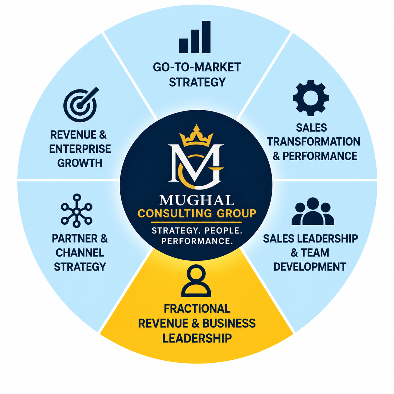 Mughal Consulting Group advisory portfolio wheel with Fractional Revenue and Business Leadership highlighted