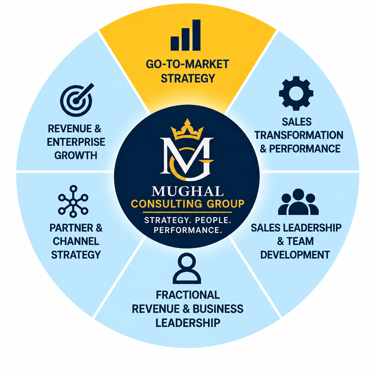 Mughal Consulting Group advisory portfolio wheel with Go-To-Market Strategy highlighted