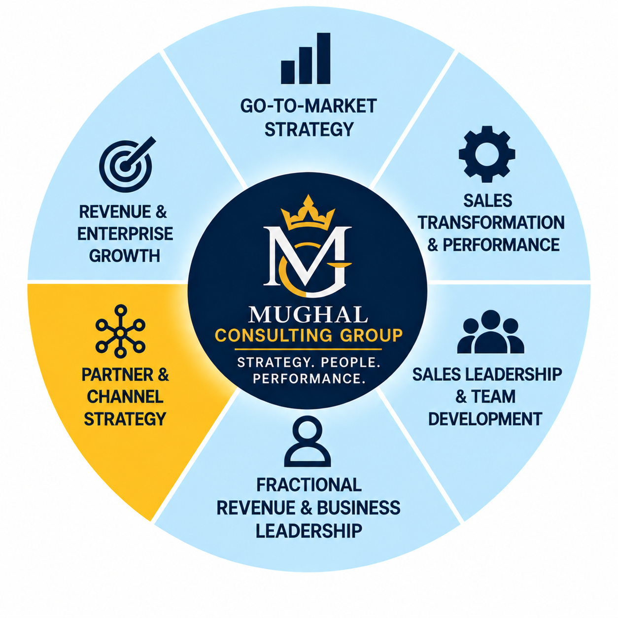 Mughal Consulting Group advisory portfolio wheel with Partner and Channel Strategy highlighted