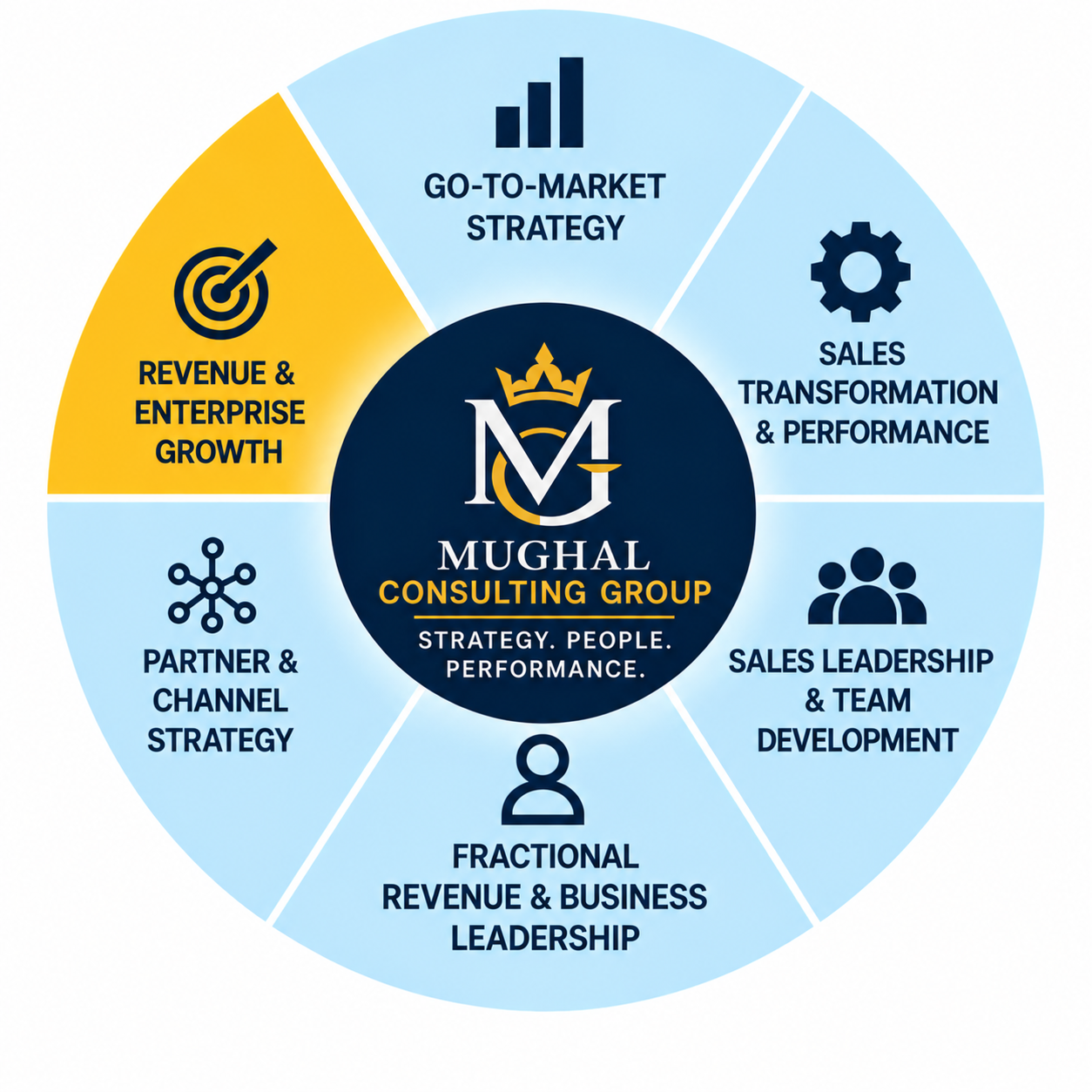 Mughal Consulting Group advisory portfolio wheel with Revenue and Enterprise Growth highlighted