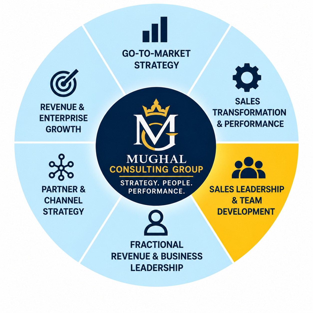 Mughal Consulting Group advisory portfolio wheel with Sales Leadership and Team Development highlighted
