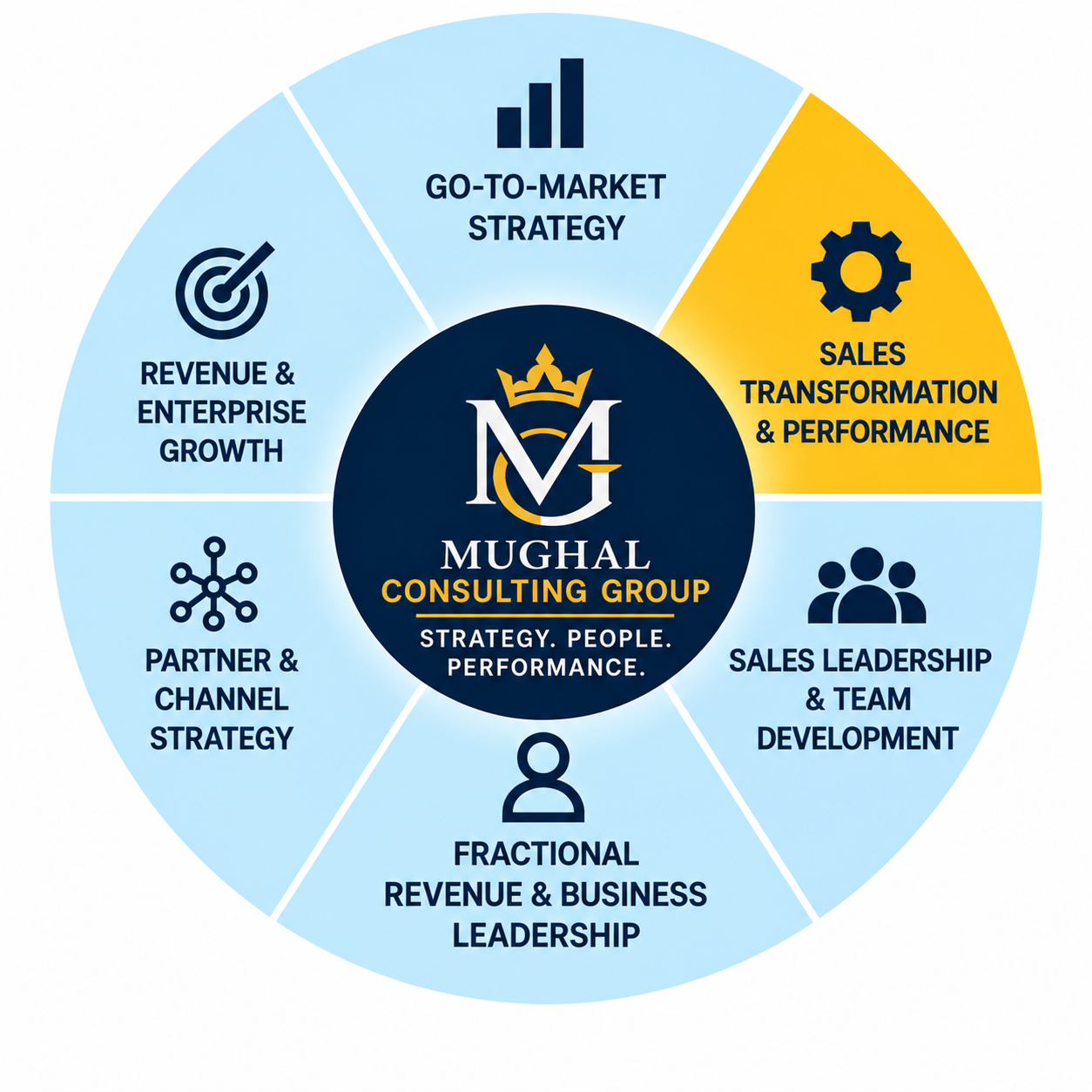 Mughal Consulting Group advisory portfolio wheel with Sales Transformation and Performance highlighted